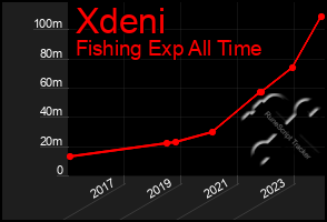 Total Graph of Xdeni