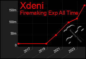 Total Graph of Xdeni