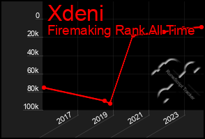 Total Graph of Xdeni