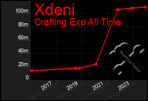 Total Graph of Xdeni