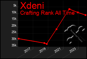 Total Graph of Xdeni