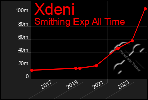 Total Graph of Xdeni