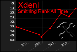 Total Graph of Xdeni