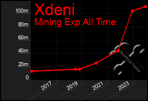 Total Graph of Xdeni