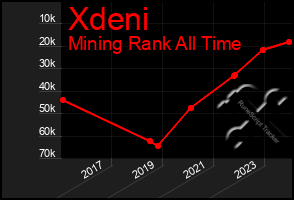 Total Graph of Xdeni