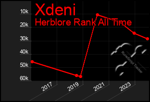 Total Graph of Xdeni