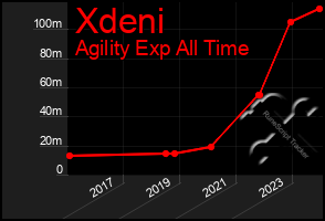 Total Graph of Xdeni