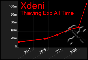 Total Graph of Xdeni