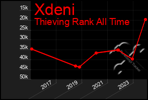 Total Graph of Xdeni