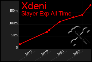 Total Graph of Xdeni