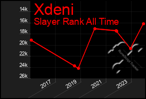 Total Graph of Xdeni