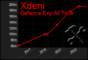 Total Graph of Xdeni