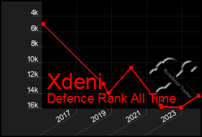 Total Graph of Xdeni