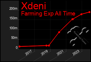 Total Graph of Xdeni