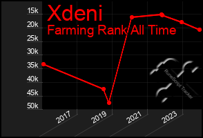 Total Graph of Xdeni