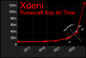 Total Graph of Xdeni