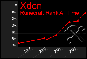 Total Graph of Xdeni