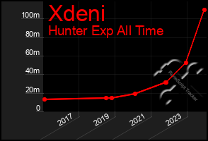 Total Graph of Xdeni