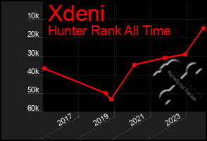 Total Graph of Xdeni