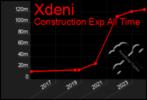 Total Graph of Xdeni