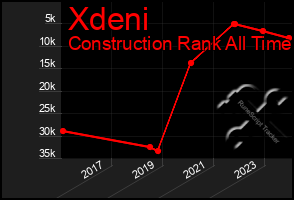 Total Graph of Xdeni