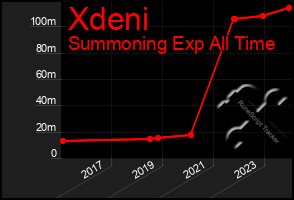 Total Graph of Xdeni