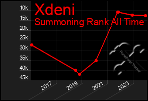 Total Graph of Xdeni