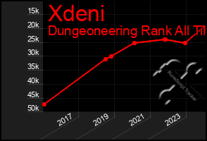 Total Graph of Xdeni