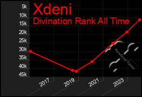 Total Graph of Xdeni