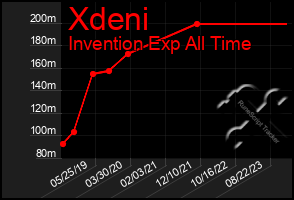 Total Graph of Xdeni