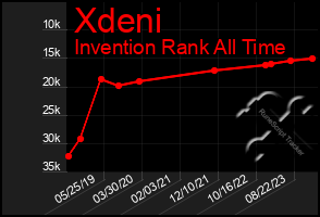 Total Graph of Xdeni