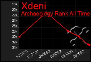 Total Graph of Xdeni