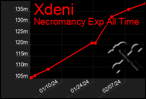 Total Graph of Xdeni