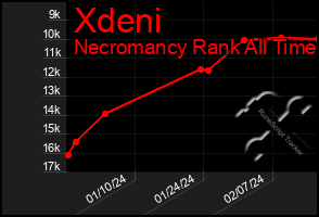 Total Graph of Xdeni