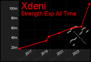 Total Graph of Xdeni