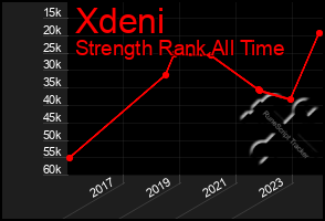 Total Graph of Xdeni