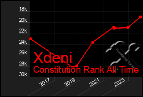 Total Graph of Xdeni