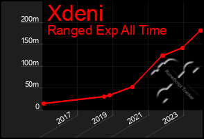 Total Graph of Xdeni