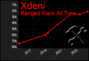 Total Graph of Xdeni