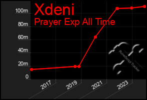 Total Graph of Xdeni