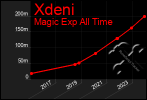 Total Graph of Xdeni