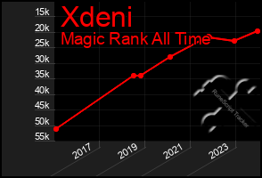 Total Graph of Xdeni