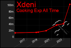 Total Graph of Xdeni