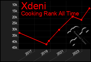 Total Graph of Xdeni