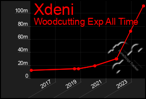 Total Graph of Xdeni