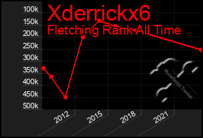 Total Graph of Xderrickx6