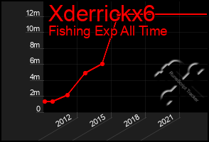 Total Graph of Xderrickx6