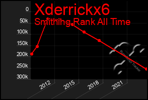 Total Graph of Xderrickx6