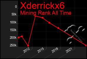 Total Graph of Xderrickx6