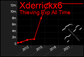 Total Graph of Xderrickx6